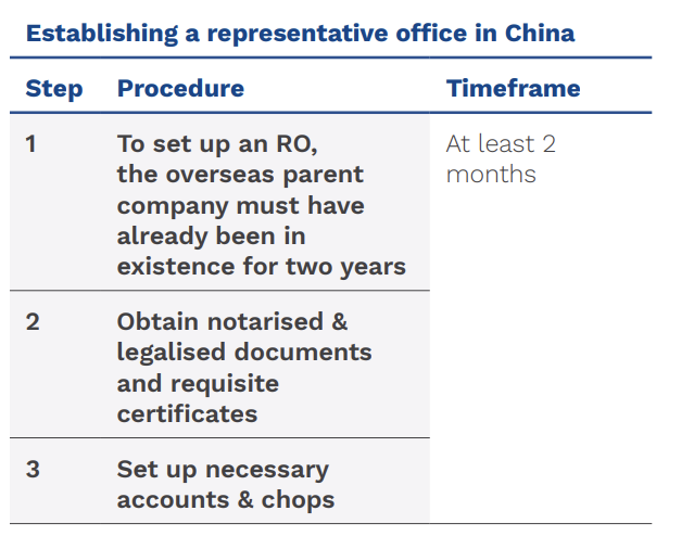 Establishing a representative office in China