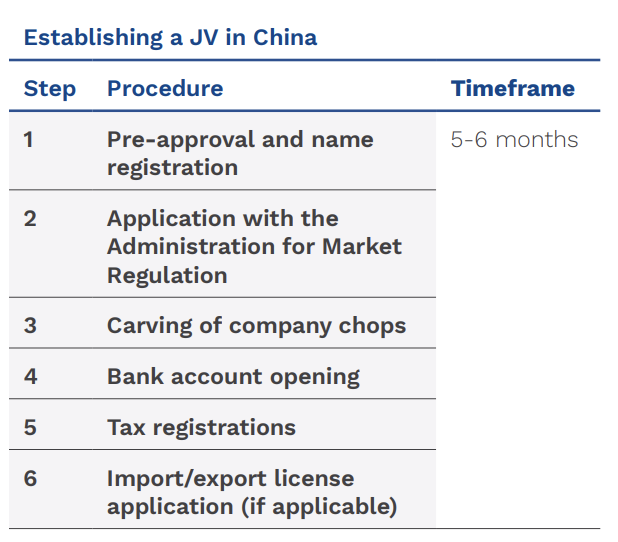Establishing a JV in China