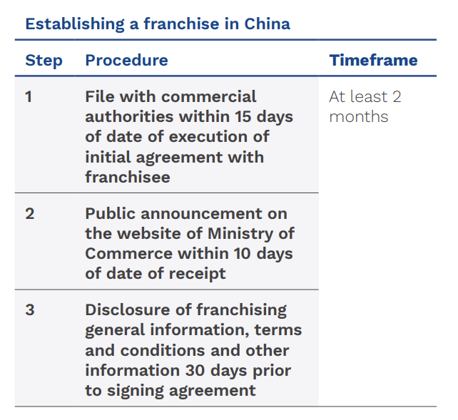 Establishing a franchise in China