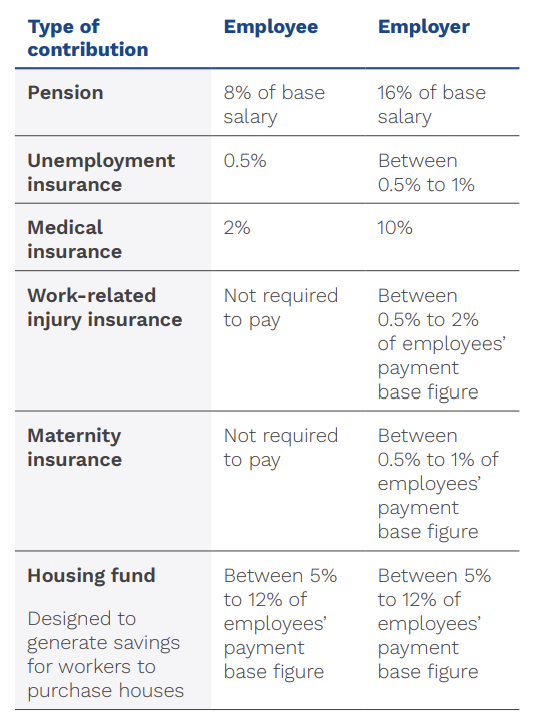 Share of contribution rates paid by employers and employees